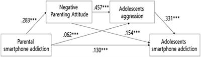 Parental smartphone addiction and adolescent smartphone addiction by negative parenting attitude and adolescent aggression: A cross-sectional study